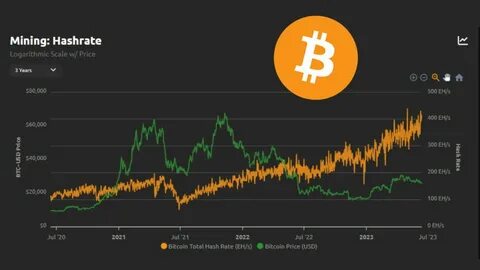 Bitcoin’s Hashrate Hits Record High Despite Price Dip - Live Bitcoin News