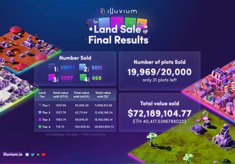 Ethereum NFT-Spiel Illuvium verkauft digitale Grundstücke im Wert von über 72 Millionen US-Dollar – Decrypt
