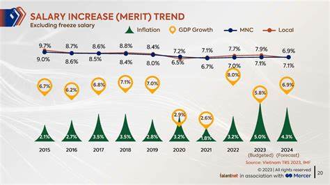 2025 raises fell short of employers’ recent projections, Mercer finds
