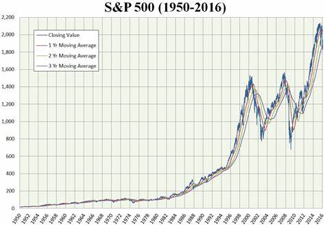 S&P 500