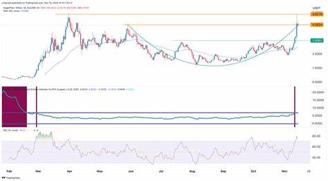 Dogwifhat Price Forecast: WIF Faces Critical Resistance Around $1, Is $2 Possible This Month?