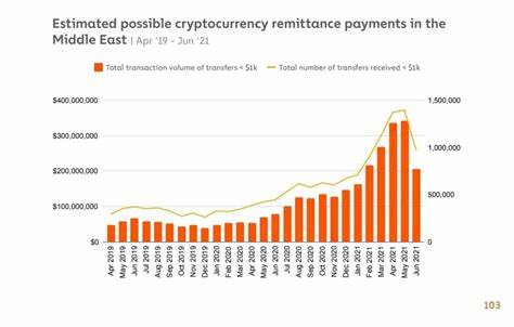 Trends und Analysen zur Krypto-Einführung im Nahen Osten und Nordafrika – Chainalysis-Blog
