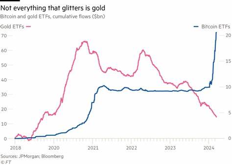 Bitcoin ETFs are not driving gold ETF outflows, says JPMorgan - Financial Times