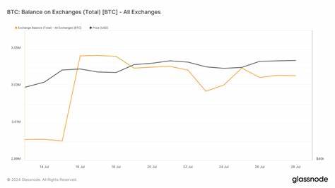Over 35k BTC added to exchange balances in 2 weeks - CryptoSlate