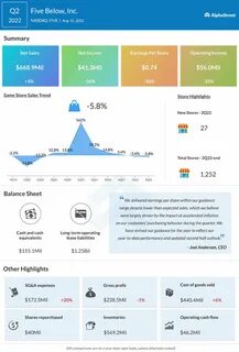 Five Below: Strong Q1 Comparable Sales