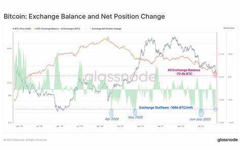 106K Bitcoin outflows raise questions: Is BTC’s price shift imminent?