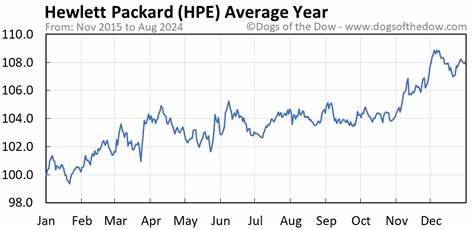HPE Stock Is Rising Again. Expect More Gains, Analyst Says