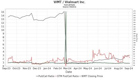 Evercore Raises Walmart (WMT) Price Target, Keeps Outperform Rating