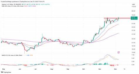 Top 3 Promising Altcoins, That Could Offer Solana (SOL) Like Opportunities at $7: (DOGE), (LNEX) - CryptoDaily