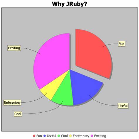 Creating Beautiful Charts with JRuby and JFreeChart