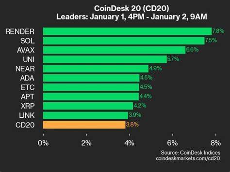 CoinDesk 20 Performance Update: Bitcoin Price (BTC) Falls 2.2% as All Assets Decline