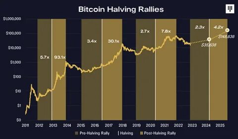 Bitcoin-Preisvorhersage 2030–2050 | Was wird Bitcoin im Jahr 2030 wert sein? - Capital.com
