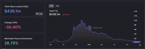 Solana suffers 30% weekly drop as alt-coins hammered in crypto crash - Fortune