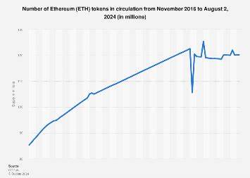 Ethereum supply 2016-2025 - Statista