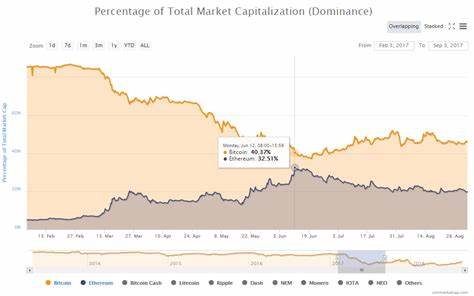 Crypto Capitulation: You Risked Too Much Capital and Are Now Regretting It - Influencive