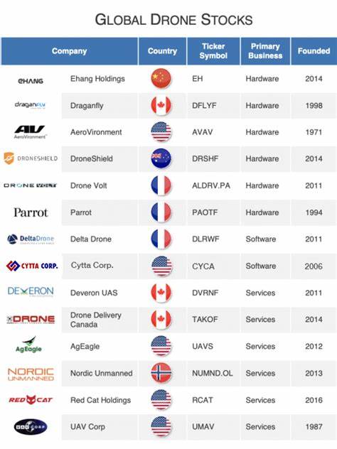 There’s a New Drone Stock for Investors to Watch. Trading Starts Today