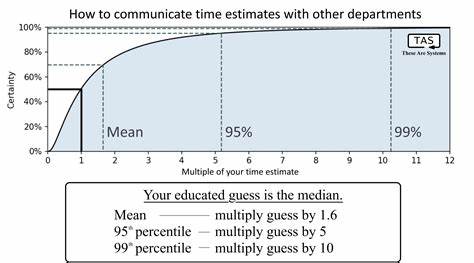 Task estimation: Conquering Hofstadter's Law (2023)