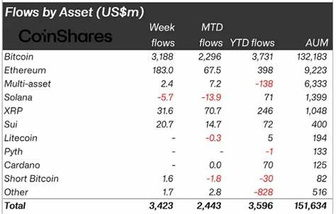 Digital Asset Products See $3.4B Inflows, Bitcoin Leads, Ethereum Reverses Outflows
