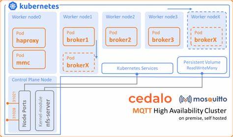 High Available Mosquitto MQTT on Kubernetes