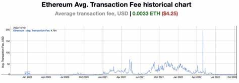Die durchschnittliche Gasgebühr von Ethereum steigt um mehr als 80 % und nähert sich 5 US-Dollar pro Überweisung – Altcoins Bitcoin News – Bitcoin.com News
