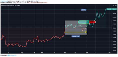 Monero (XMR)-Preis stürzt ab. Besorgte Händler kaufen Sei (SEI) und Meme Moguls (MGLS) aufgrund von Wachstumspotenzial – Analytics Insight

