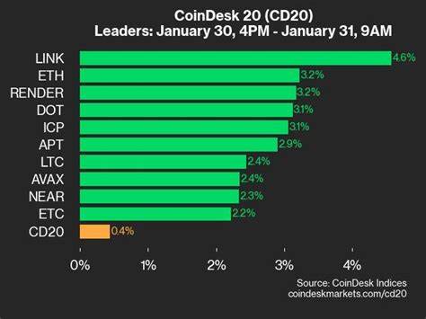 CoinDesk 20 Performance Update: Index Gains 3.2% as All Assets Trade Higher 