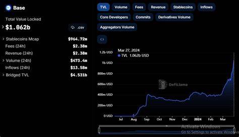 Aerodrome leads TVL surge on Base to near $1 billion - The Block