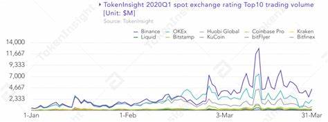 $8.8 Trillion Traded in Cryptocurrency Spot and Futures Markets in Q1: Reports - Bitcoin.com News