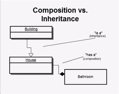 The Split in OOP: Compositional vs. Genealogical Design