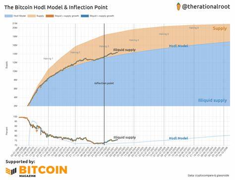 The HODL Model: Bitcoin Illiquid Supply Is Outpacing Issuance - Bitcoin Magazine