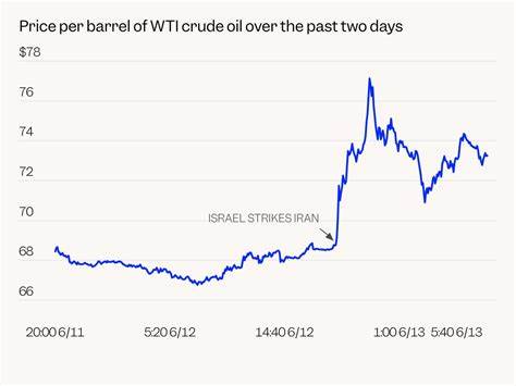 3 charts show how the Israel-Iran conflict immediately rocked markets