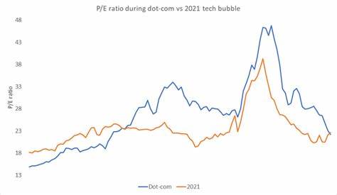 Ask HN: How does the current job market compare to dotcom bubble?