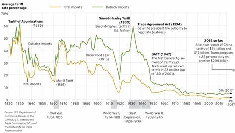 Tariffs in American History