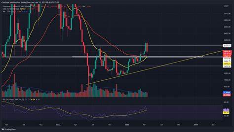 ETH reclaims $2k as analyst predicts potential 95% rally