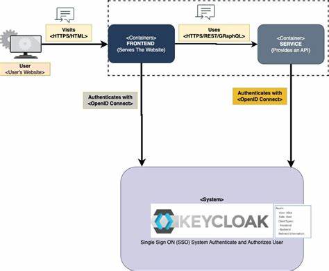 Keycloak: Open-Source Identity and Access Management