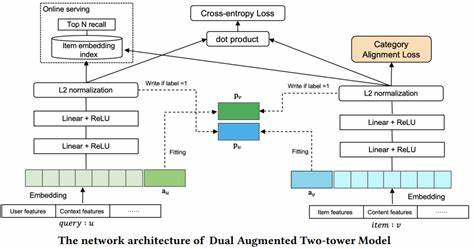 Two tower models instead of 'hybrid search'