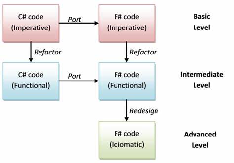 The 'Why use F#' series