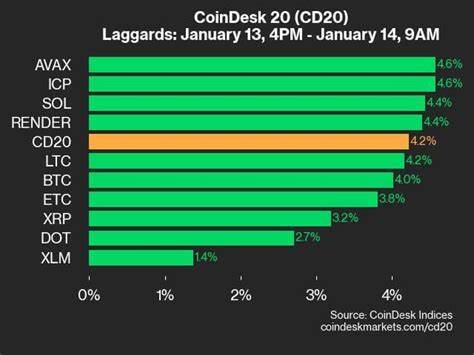 CoinDesk 20 Performance Update: Uniswap (UNI) Drops 6.8% as Index Declines