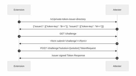 Privacy Pass: The New Protocol for Private Authentication