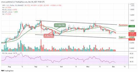 Ripple Investors Exit as XRP Fails to Rally Above $0.65 - Cryptonews