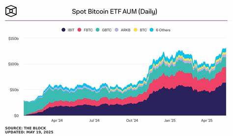 BlackRock's $IBIT ETF Hits $3B Daily Volume, Holds $65B in 631,962 BTC as Global AUM Reaches $131.08B
