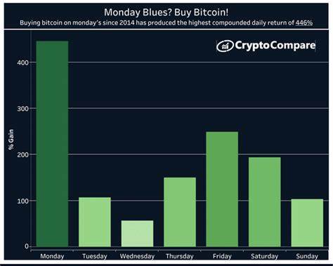Bitcoin: Which Is The Best Day of The Week To Buy BTC? - Watcher Guru