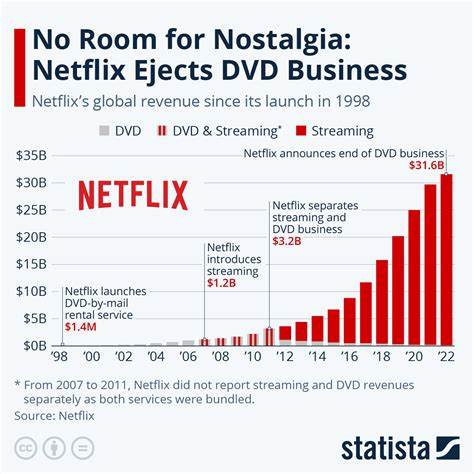 Behind Netflix's UK launch: Why now, why no DVDs, and what's next? (2012)