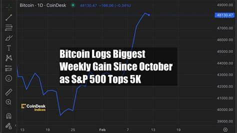 Bitcoin Logs Biggest Weekly Gain Since October as S&P 500 Tops 5K - CoinDesk