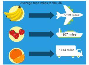 Most food is transported by boat so food miles are a small % of carbon footprint