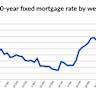 Mortgage and refinance interest rates today, June 15, 2025: A fractional move higher