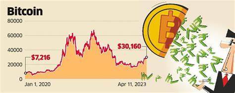 Bitcoin erholt sich über die wichtige 30.000-Dollar-Marke – The Economic Times
