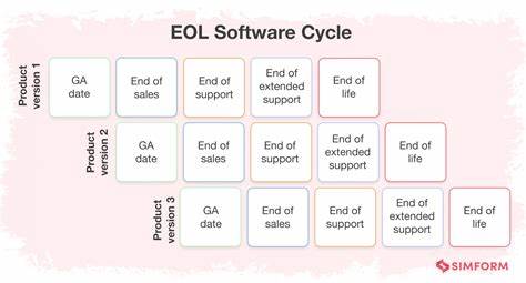 Informative site with EOL dates of everything