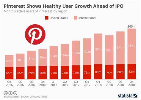 Pinterest: 5 Ways The Platform Offers Unique Value To Users And Shareholders