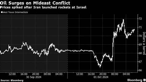 Stocks Shrug Off Mideast Conflict to Post Gains